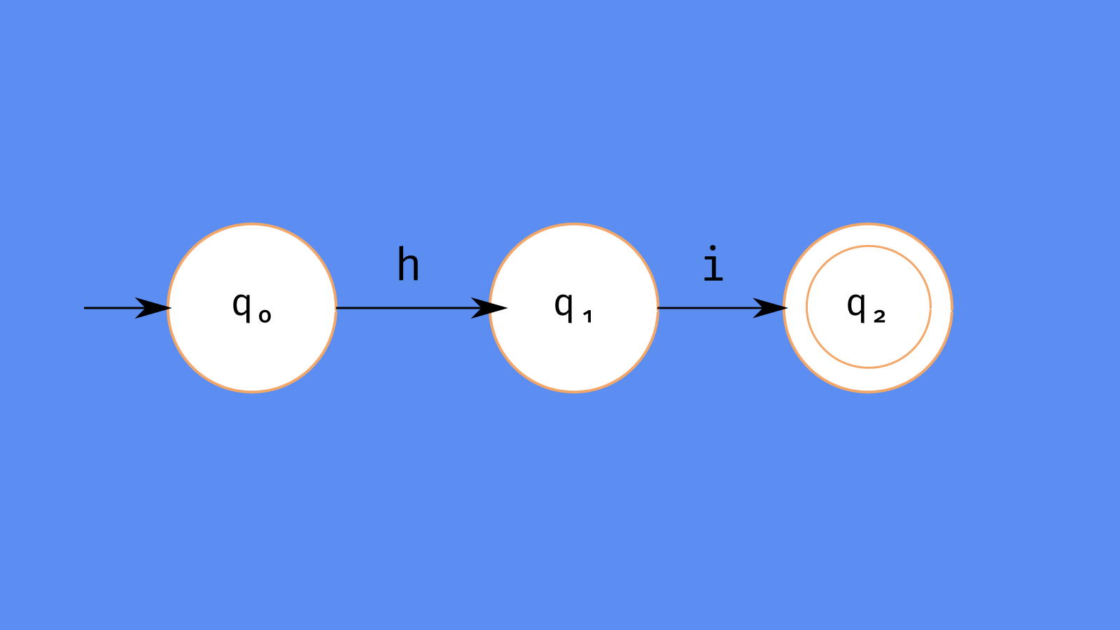 state diagram showing a DFA