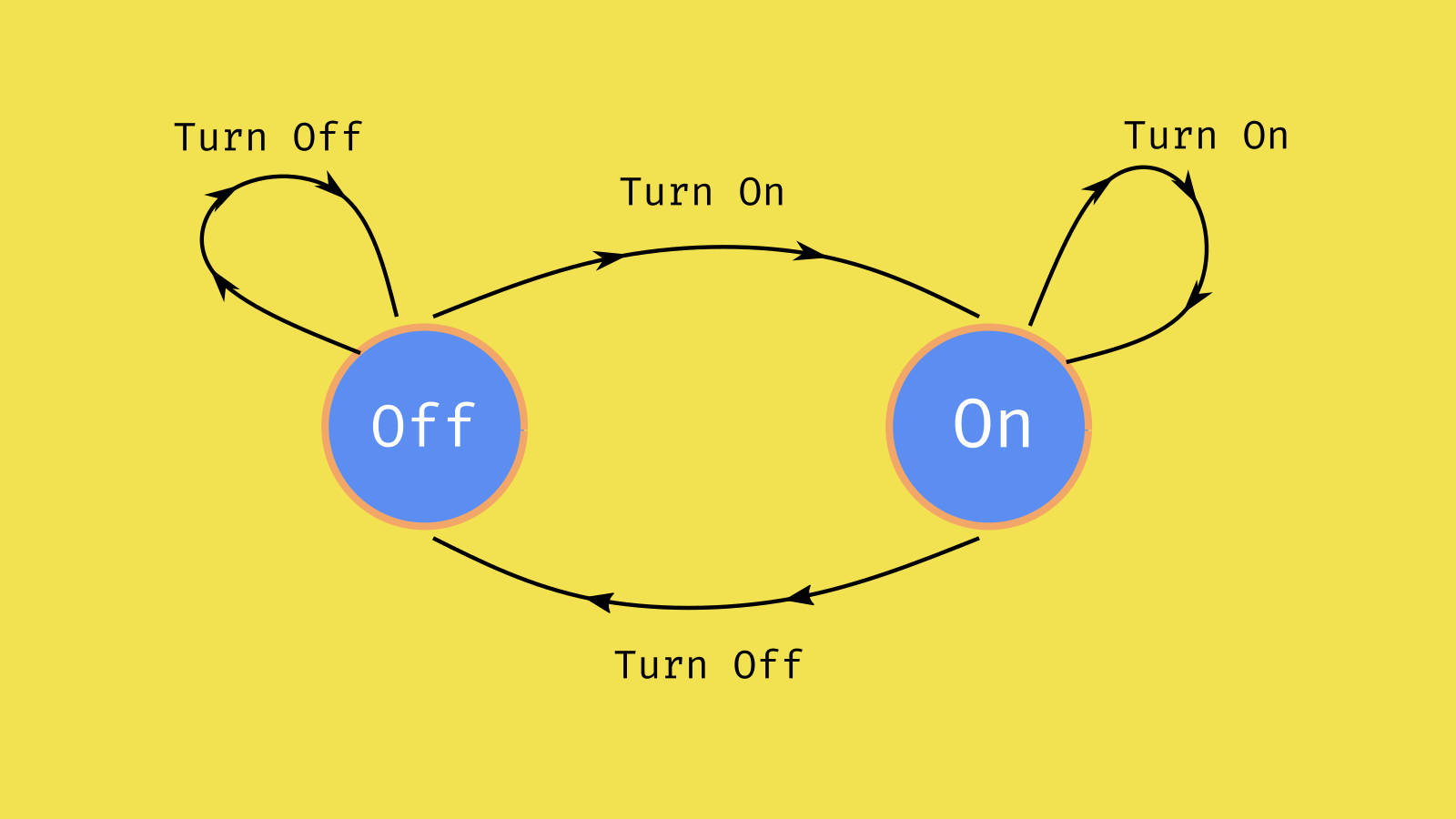 state diagram of a light switch